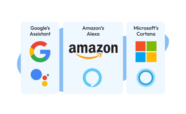An image has three colums in rounded square bubbles. It highlight's AI tools like Google's Assistant, Amazon's Alexa, and Microsoft's Cortana. 