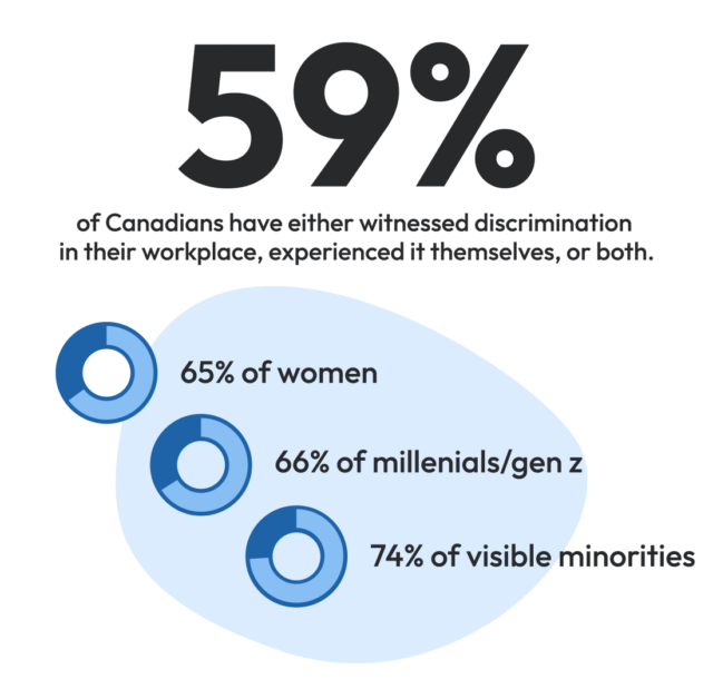 The  graphic has 3 pie charts diagonally from top left to bottom right. Above the pie charts the text reads, 59% of Canadians have either witnessed discrimination in their workplace, experienced it themselves, or both. The pie graphs below highlight that respondents are 65% women, 66% Millennials/Gen Z, and 74% are visible minorities.