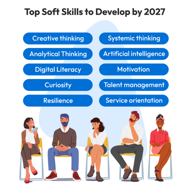 An animated group of 5 employees are sitting in chairs facing forward. Above their heads is a list of soft skills in blue bubbles, arranged in two columns. The text reads "Top Soft Skills to Develop by 2027: creative thinking, systemic thinking, analytic thinking, artificial intelligence, digital literacy, motivation, curiosity, talent management, resilience, service orientation. 